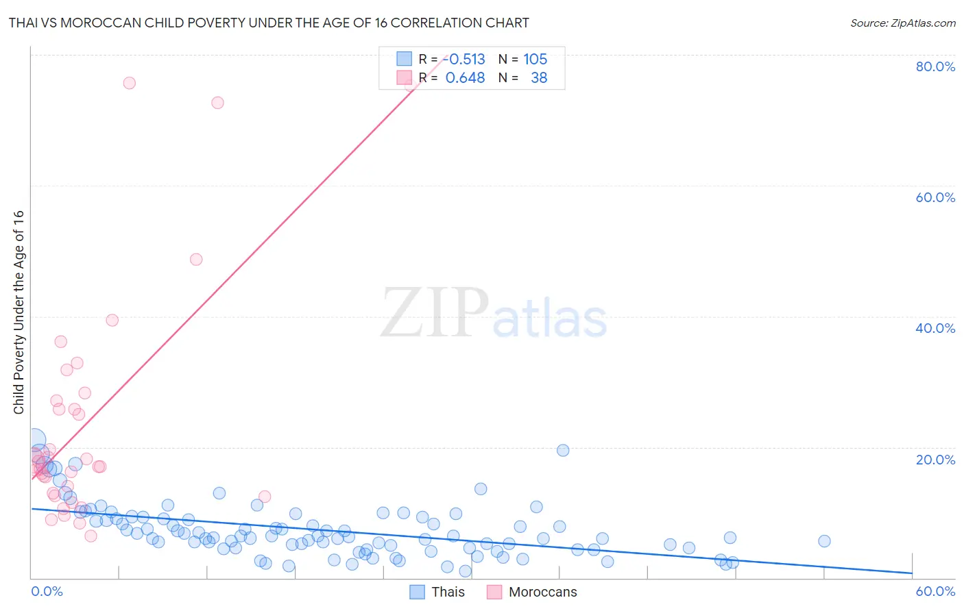 Thai vs Moroccan Child Poverty Under the Age of 16
