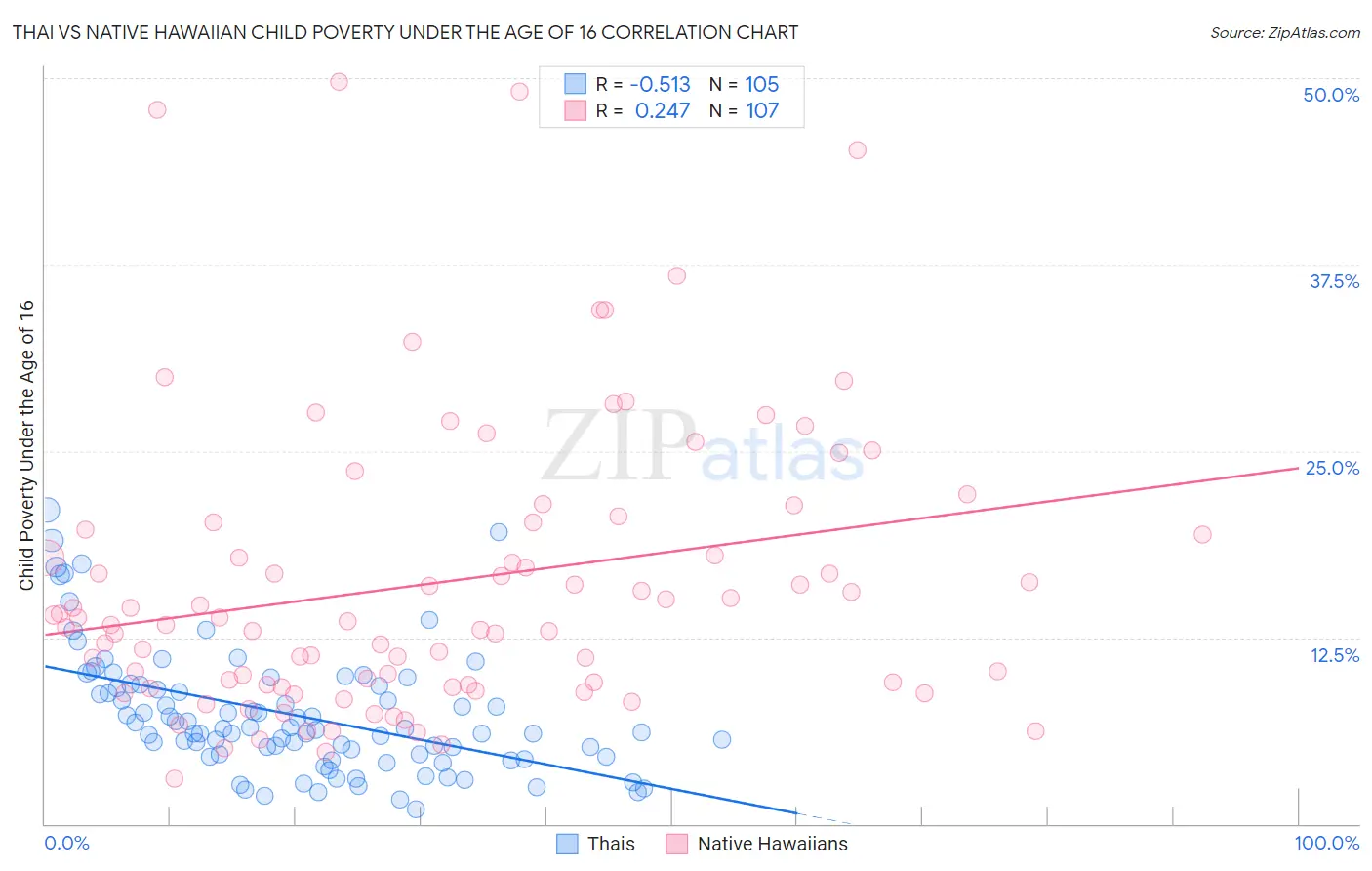 Thai vs Native Hawaiian Child Poverty Under the Age of 16
