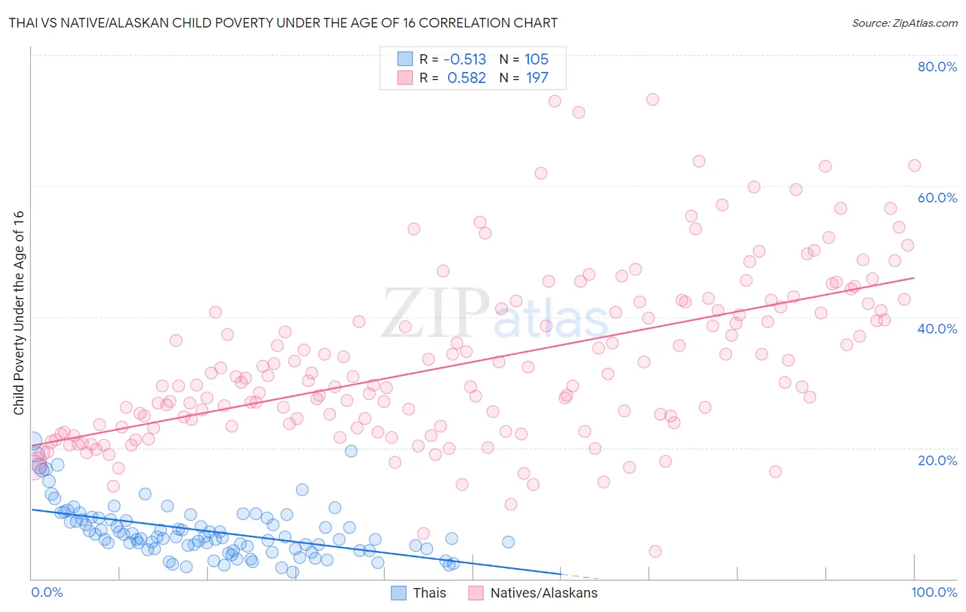 Thai vs Native/Alaskan Child Poverty Under the Age of 16