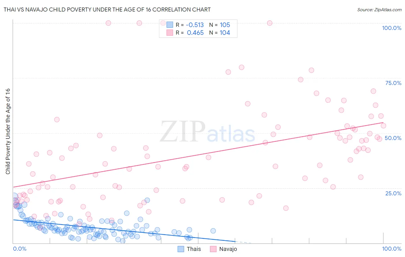 Thai vs Navajo Child Poverty Under the Age of 16