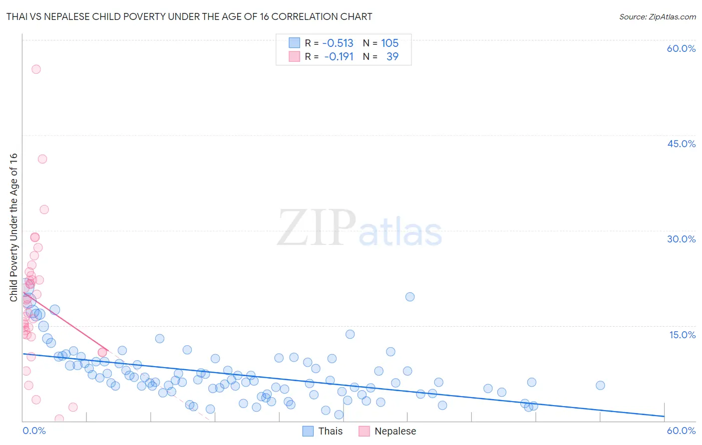 Thai vs Nepalese Child Poverty Under the Age of 16