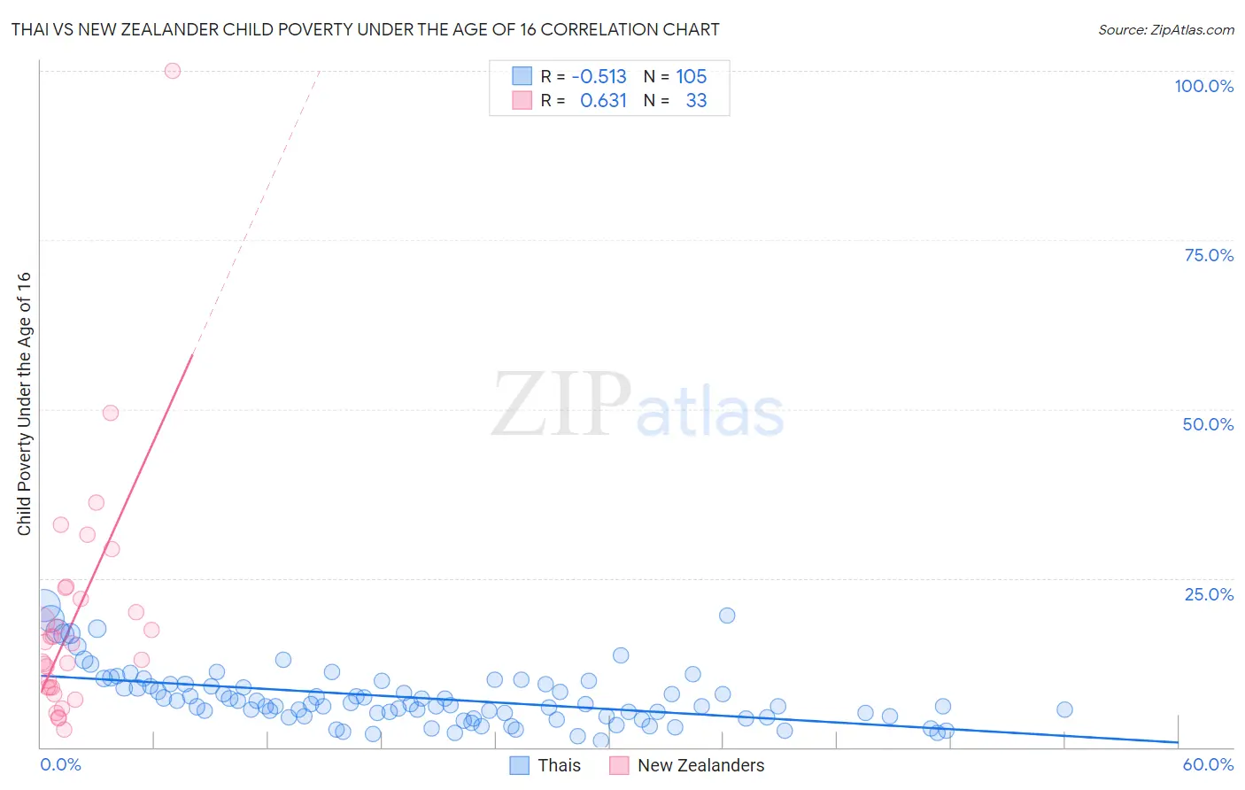 Thai vs New Zealander Child Poverty Under the Age of 16