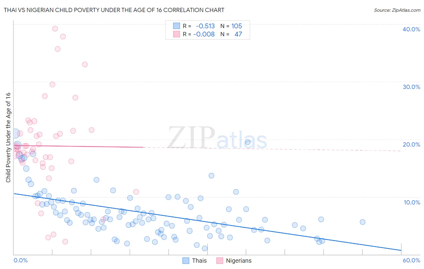 Thai vs Nigerian Child Poverty Under the Age of 16
