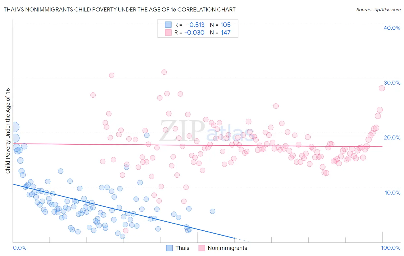 Thai vs Nonimmigrants Child Poverty Under the Age of 16