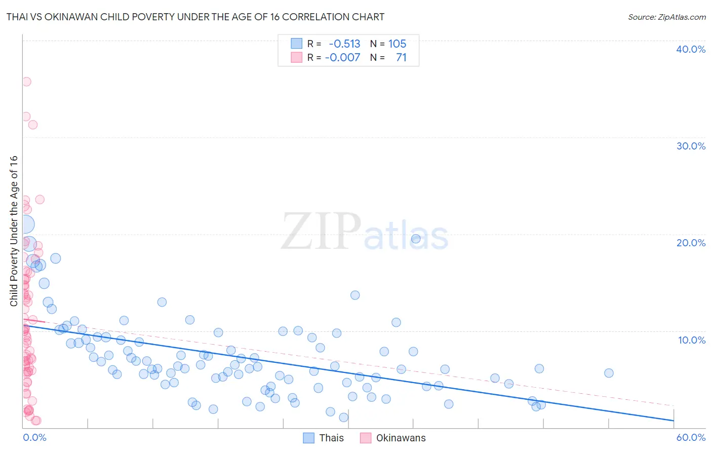 Thai vs Okinawan Child Poverty Under the Age of 16