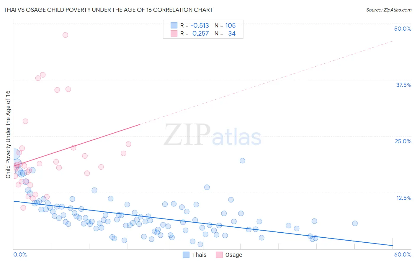 Thai vs Osage Child Poverty Under the Age of 16