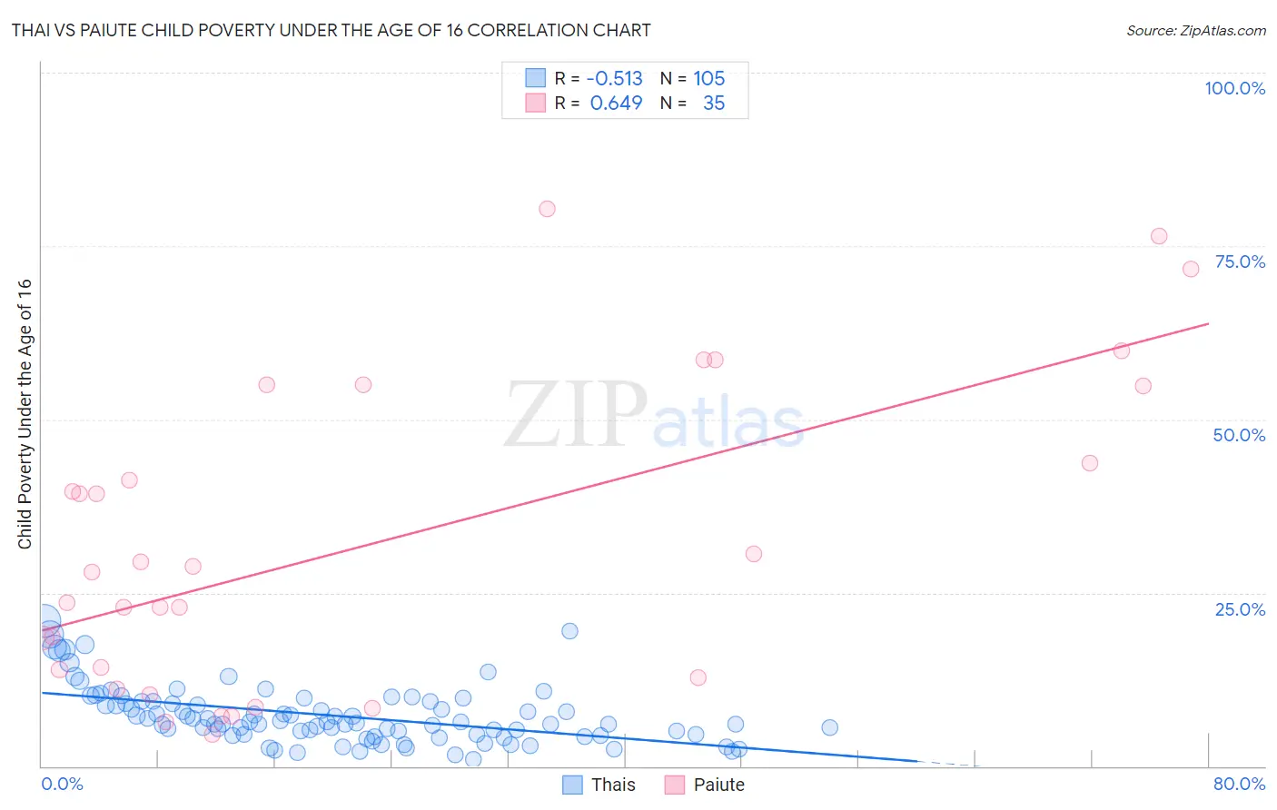 Thai vs Paiute Child Poverty Under the Age of 16