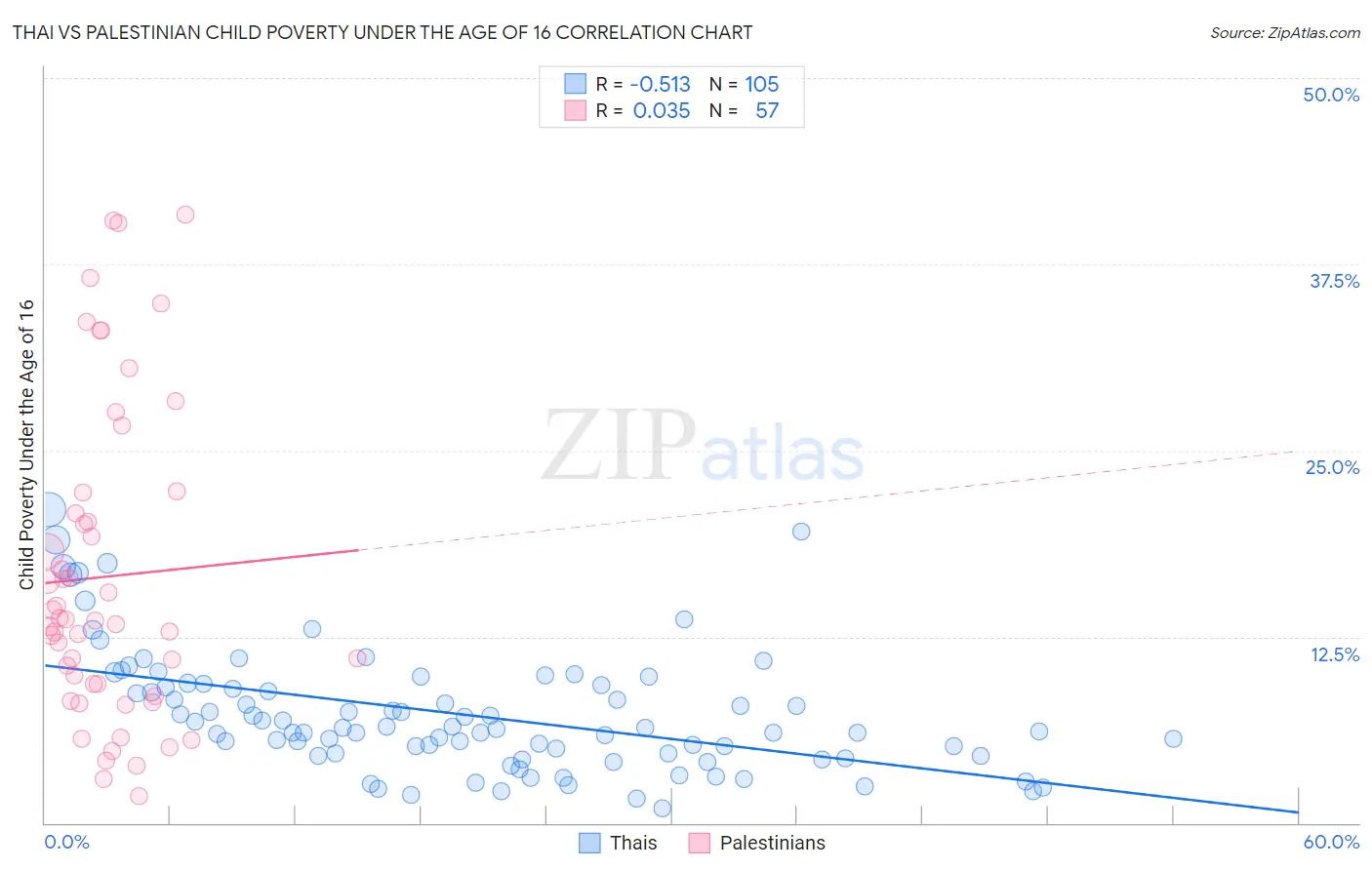 Thai vs Palestinian Child Poverty Under the Age of 16