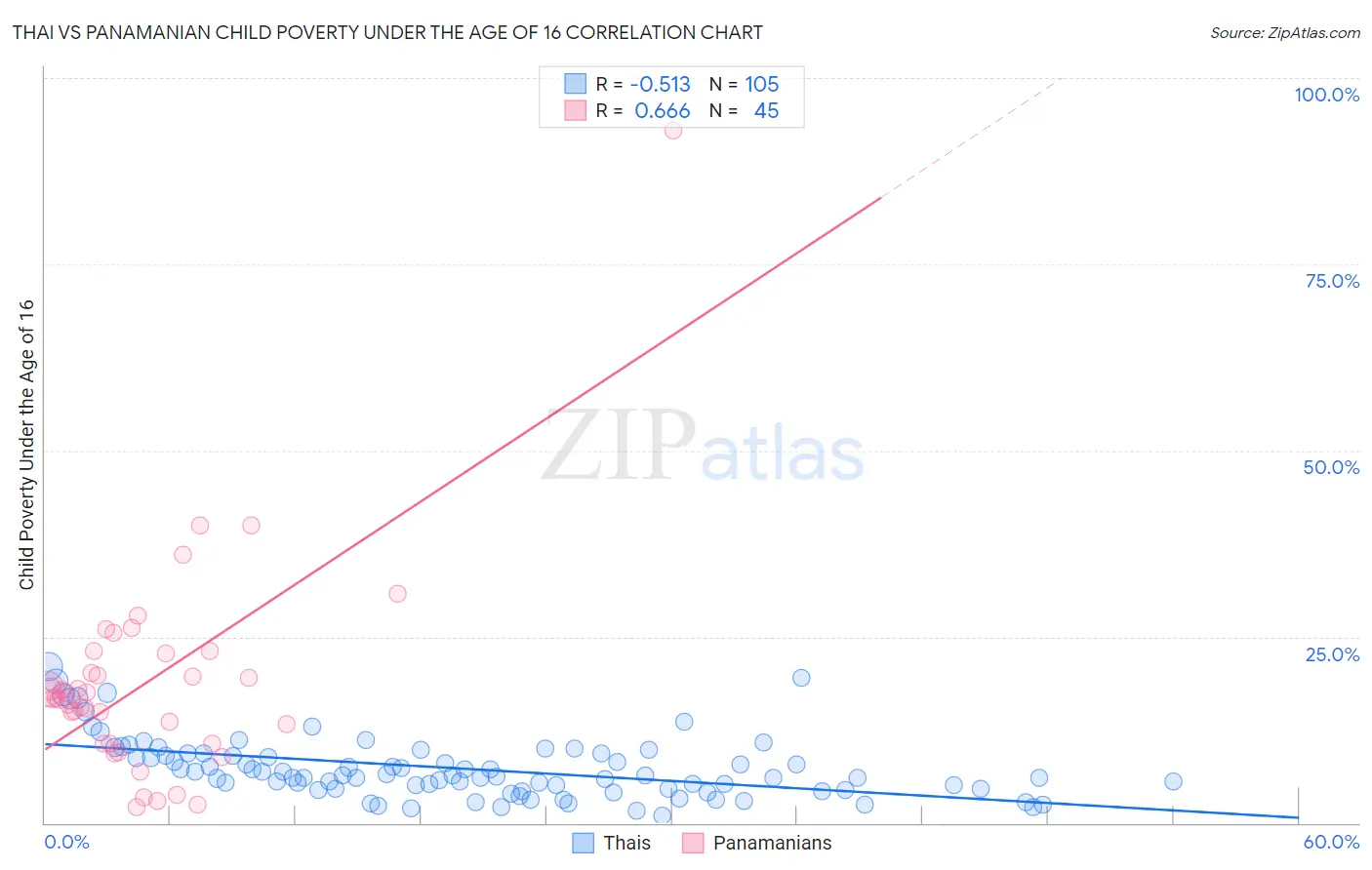 Thai vs Panamanian Child Poverty Under the Age of 16
