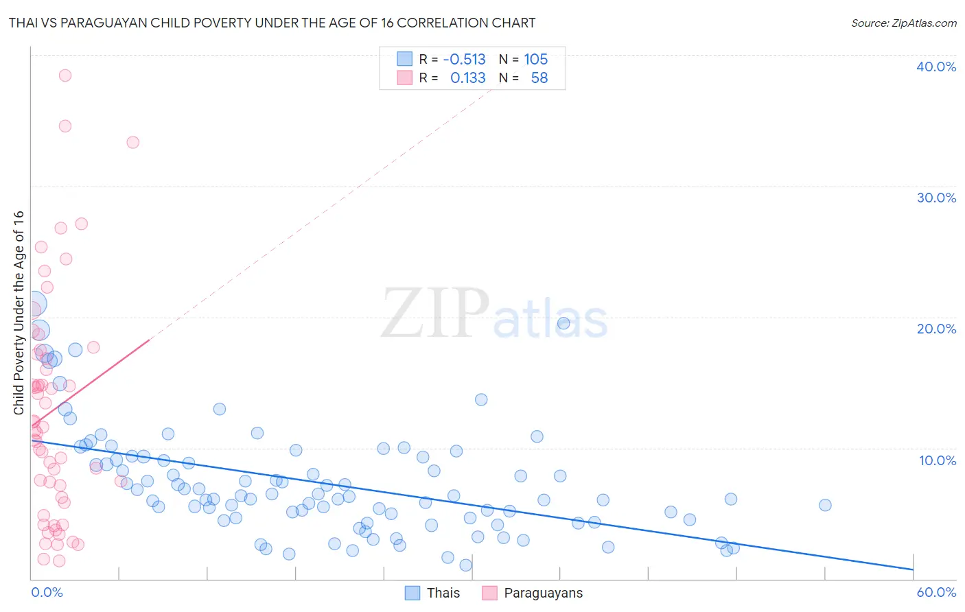 Thai vs Paraguayan Child Poverty Under the Age of 16