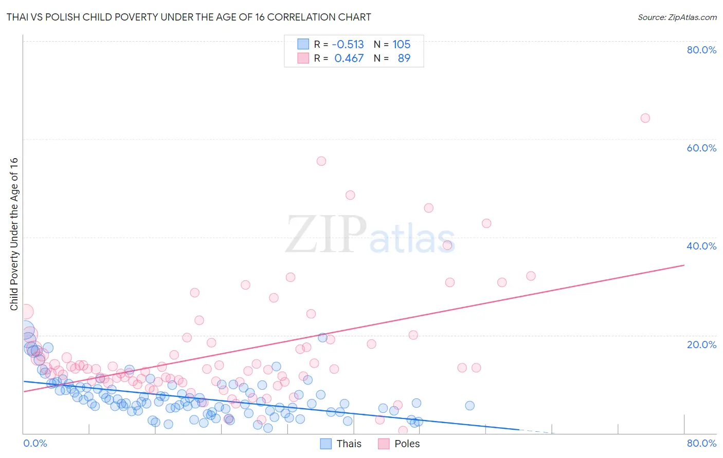 Thai vs Polish Child Poverty Under the Age of 16