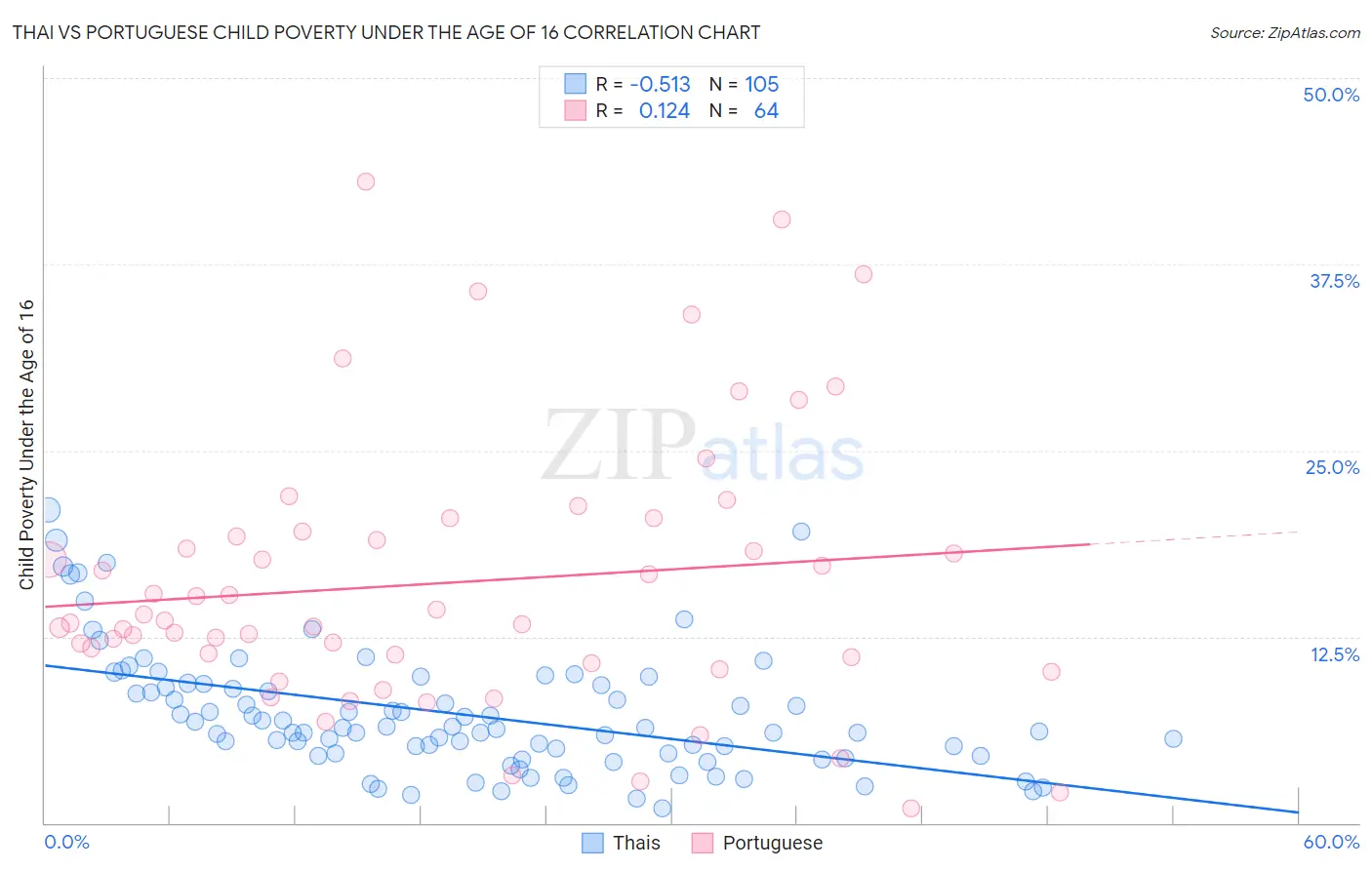 Thai vs Portuguese Child Poverty Under the Age of 16
