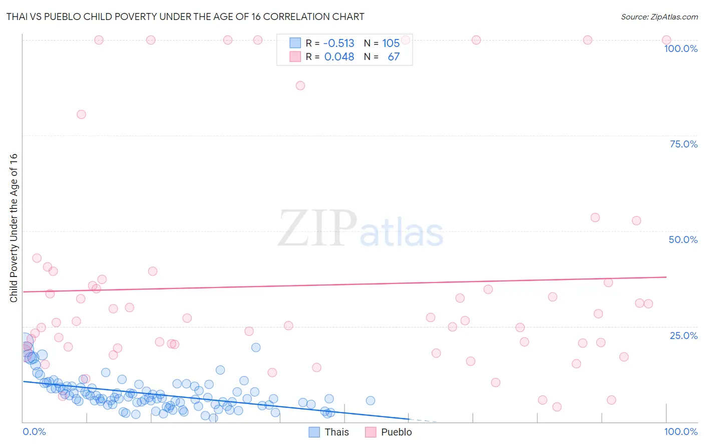 Thai vs Pueblo Child Poverty Under the Age of 16