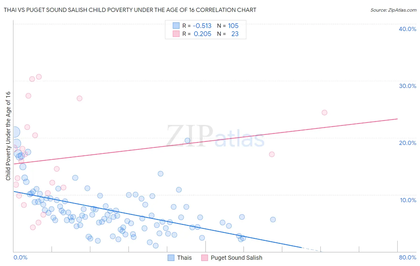 Thai vs Puget Sound Salish Child Poverty Under the Age of 16