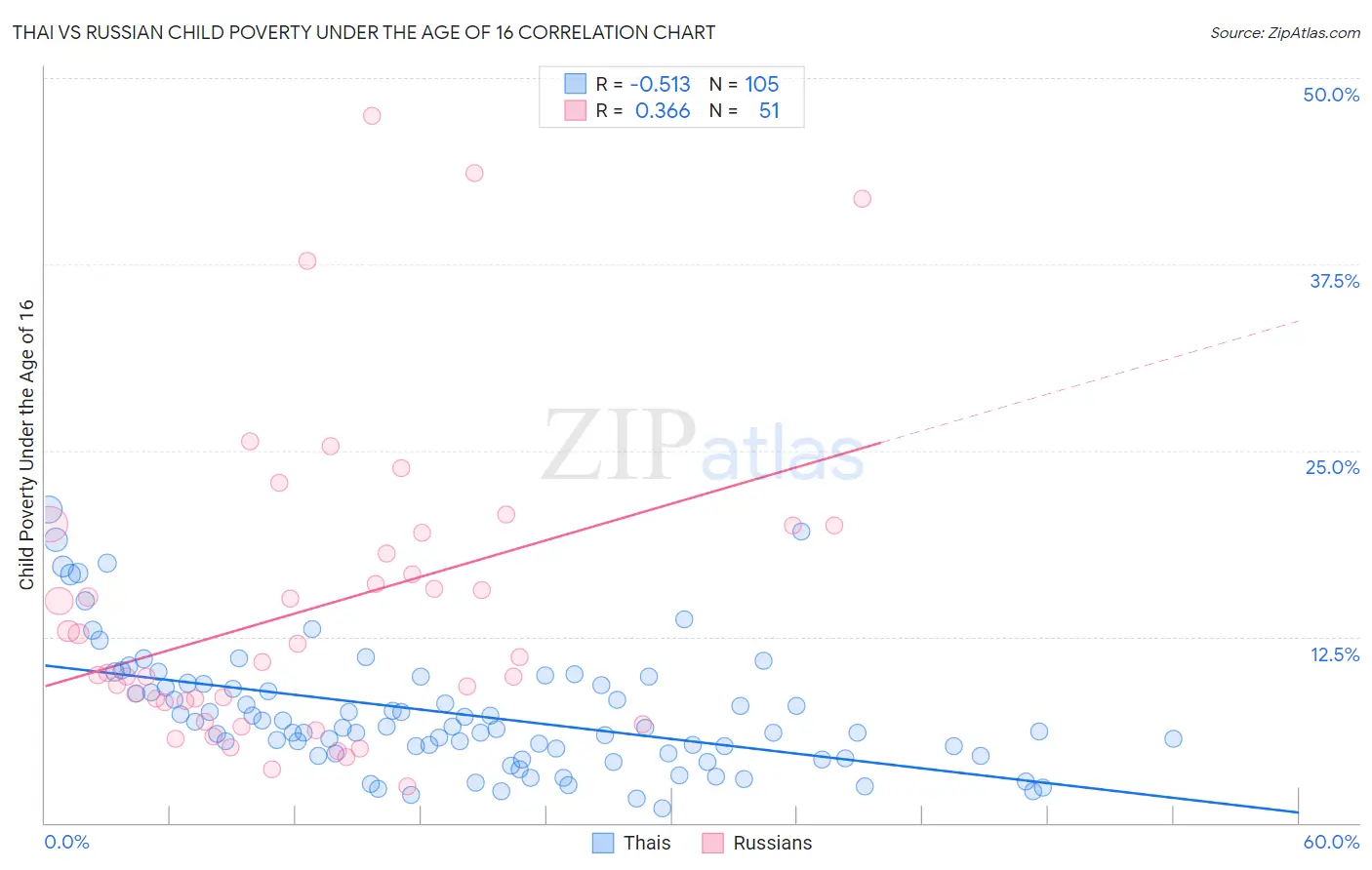 Thai vs Russian Child Poverty Under the Age of 16