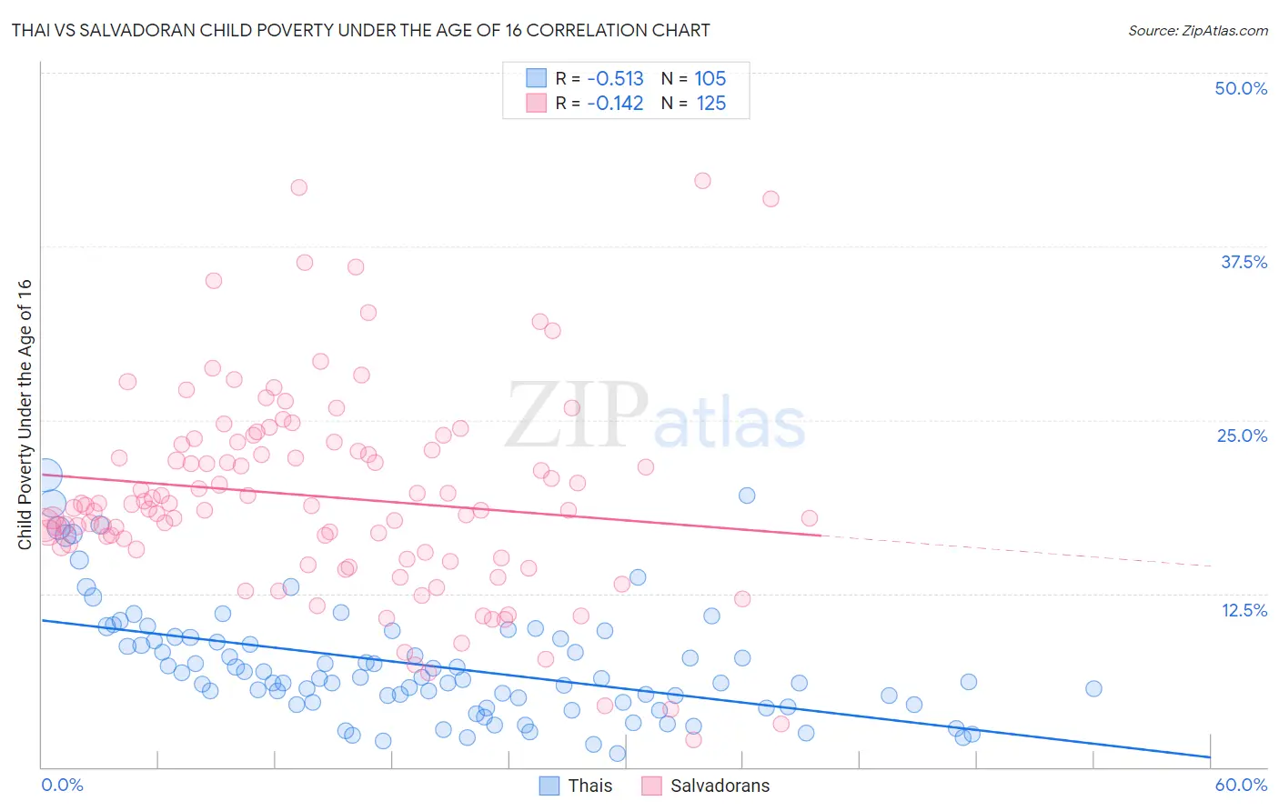 Thai vs Salvadoran Child Poverty Under the Age of 16