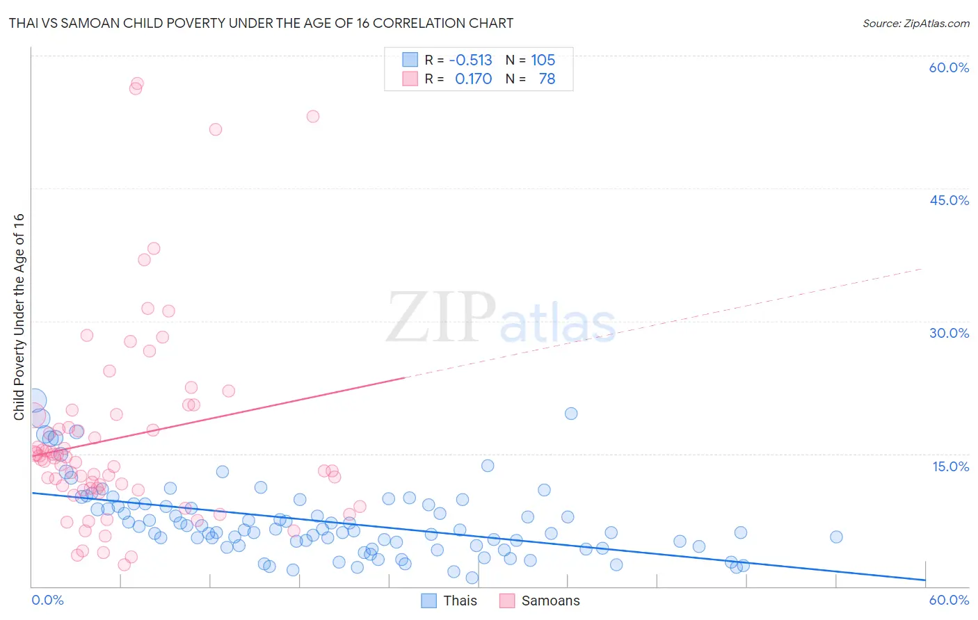Thai vs Samoan Child Poverty Under the Age of 16
