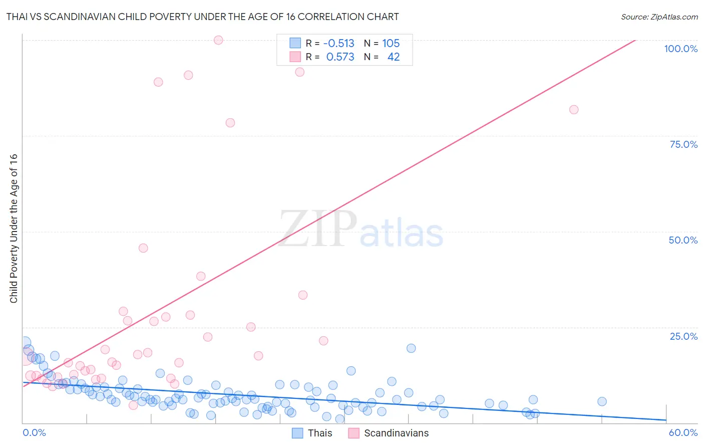 Thai vs Scandinavian Child Poverty Under the Age of 16