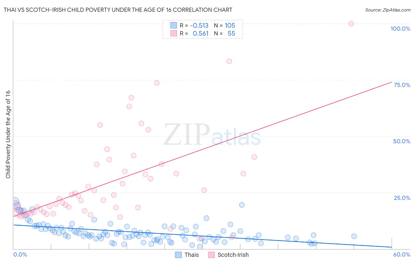 Thai vs Scotch-Irish Child Poverty Under the Age of 16