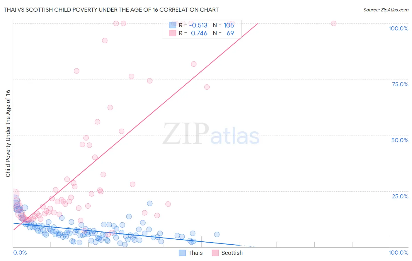 Thai vs Scottish Child Poverty Under the Age of 16