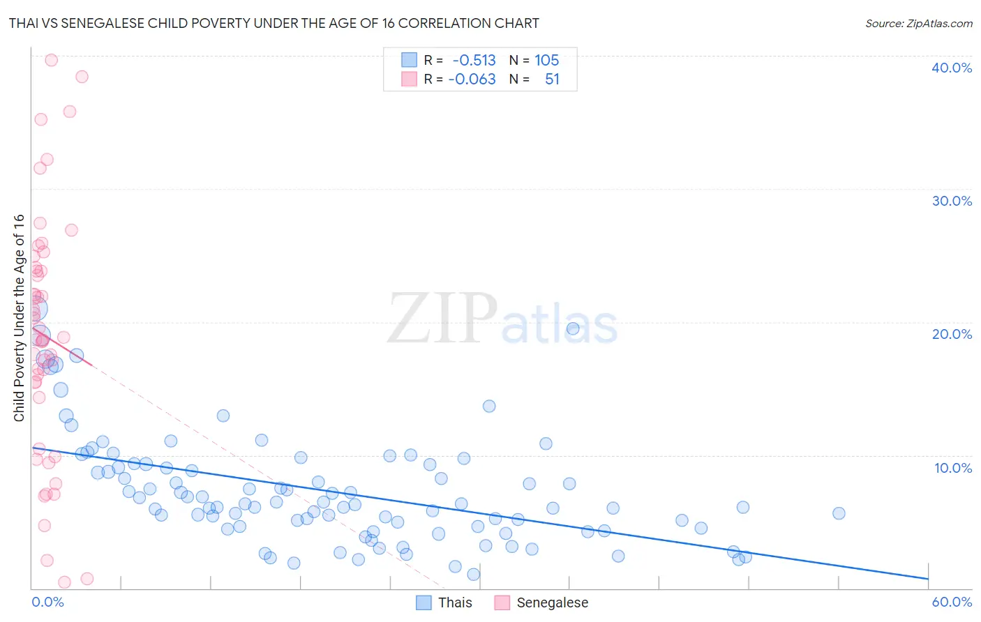Thai vs Senegalese Child Poverty Under the Age of 16