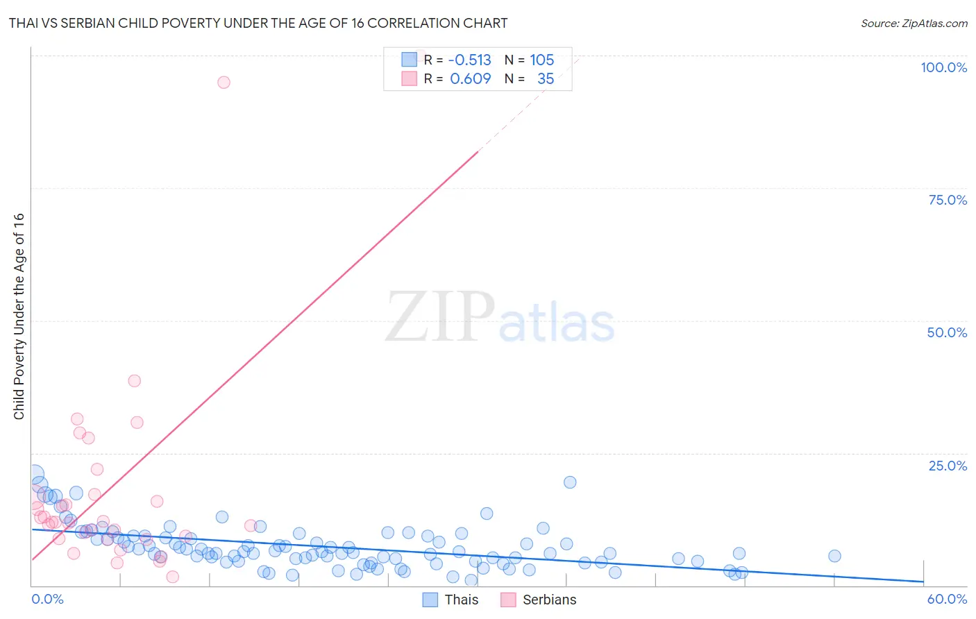 Thai vs Serbian Child Poverty Under the Age of 16