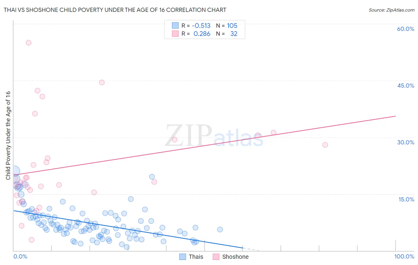 Thai vs Shoshone Child Poverty Under the Age of 16