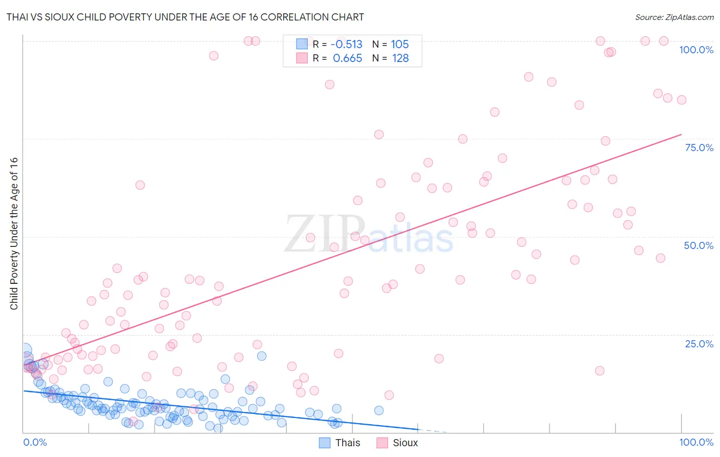 Thai vs Sioux Child Poverty Under the Age of 16
