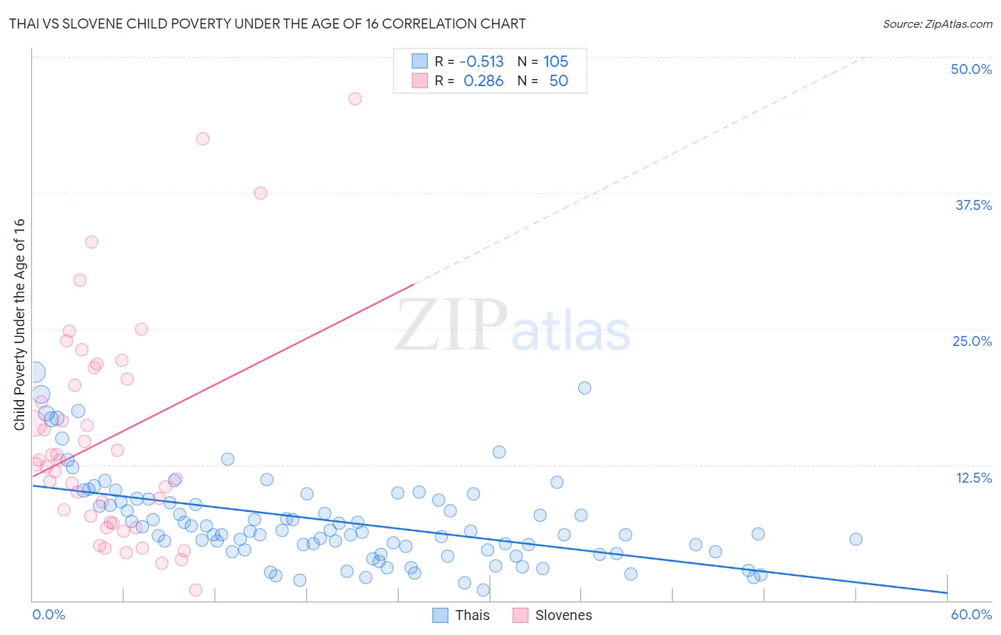 Thai vs Slovene Child Poverty Under the Age of 16