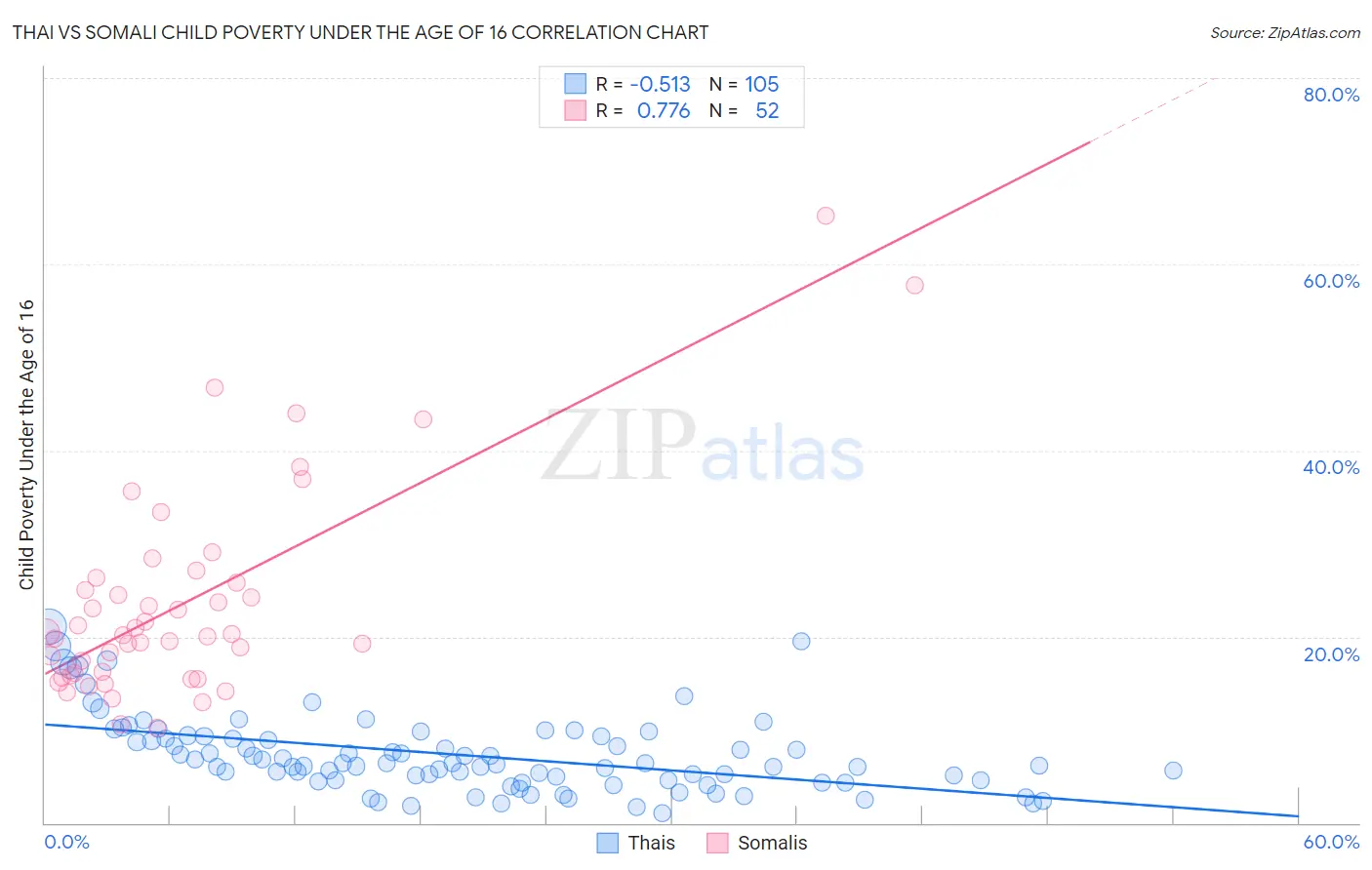 Thai vs Somali Child Poverty Under the Age of 16