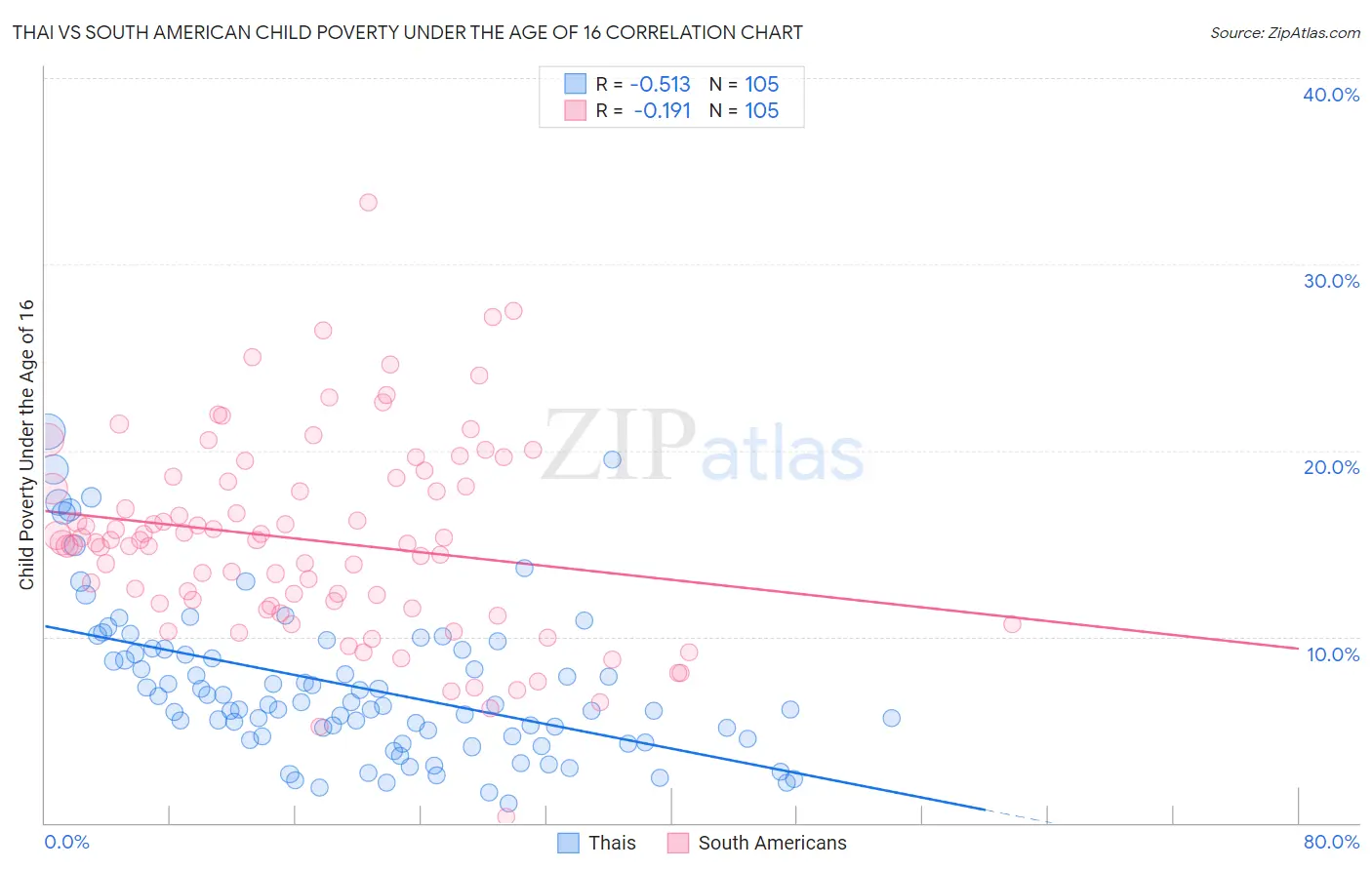 Thai vs South American Child Poverty Under the Age of 16