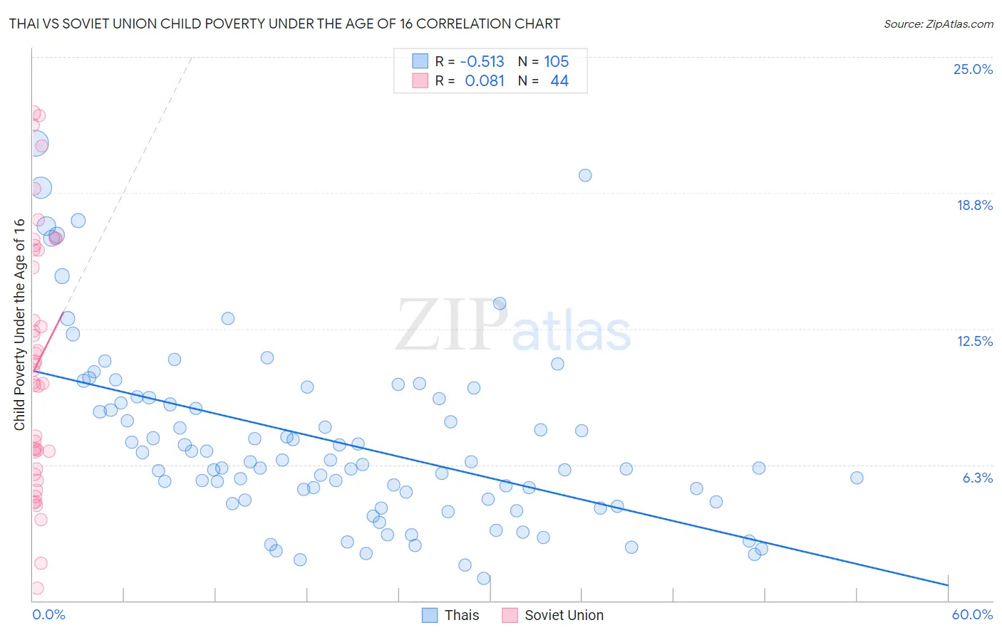 Thai vs Soviet Union Child Poverty Under the Age of 16