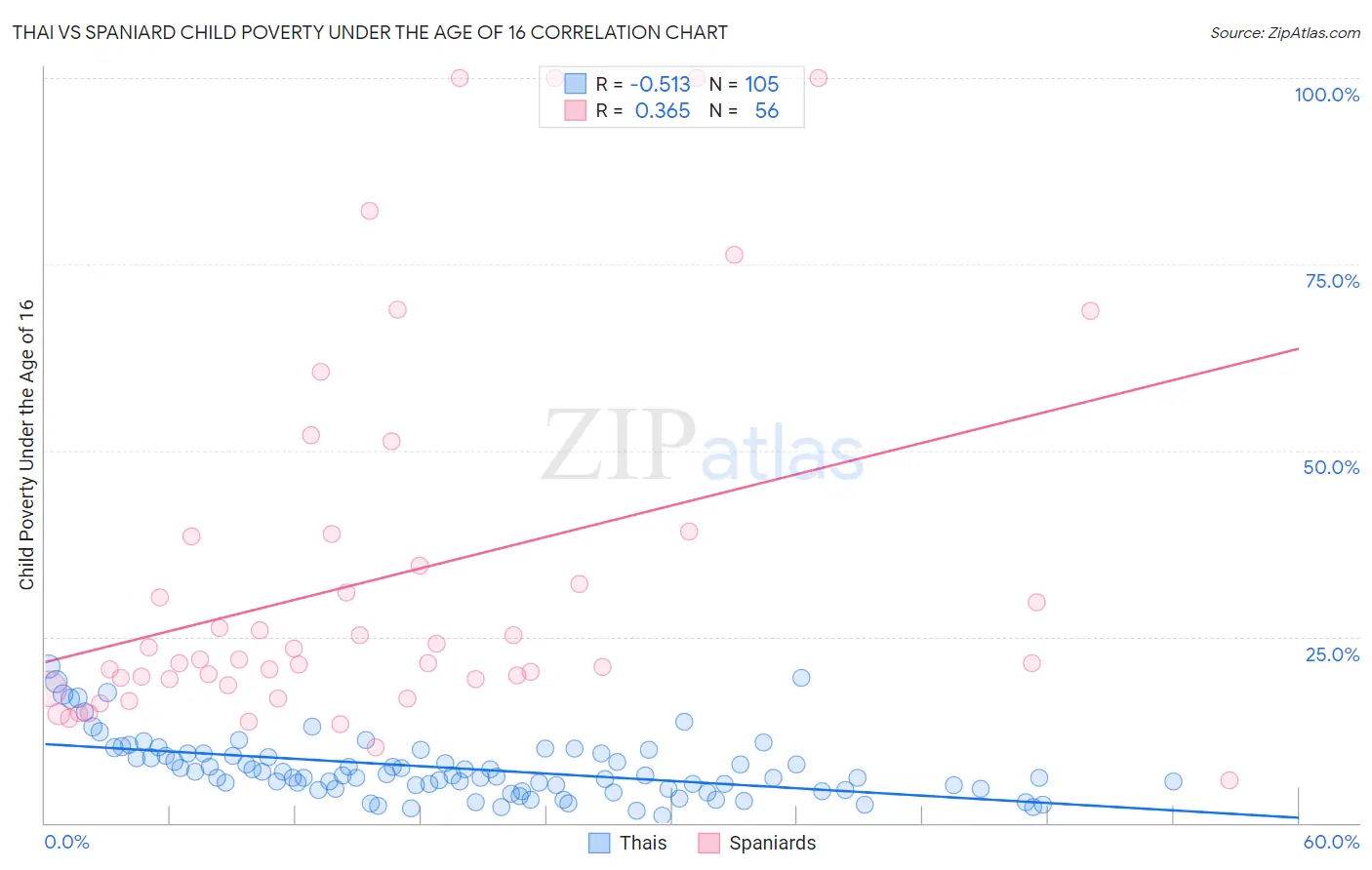 Thai vs Spaniard Child Poverty Under the Age of 16