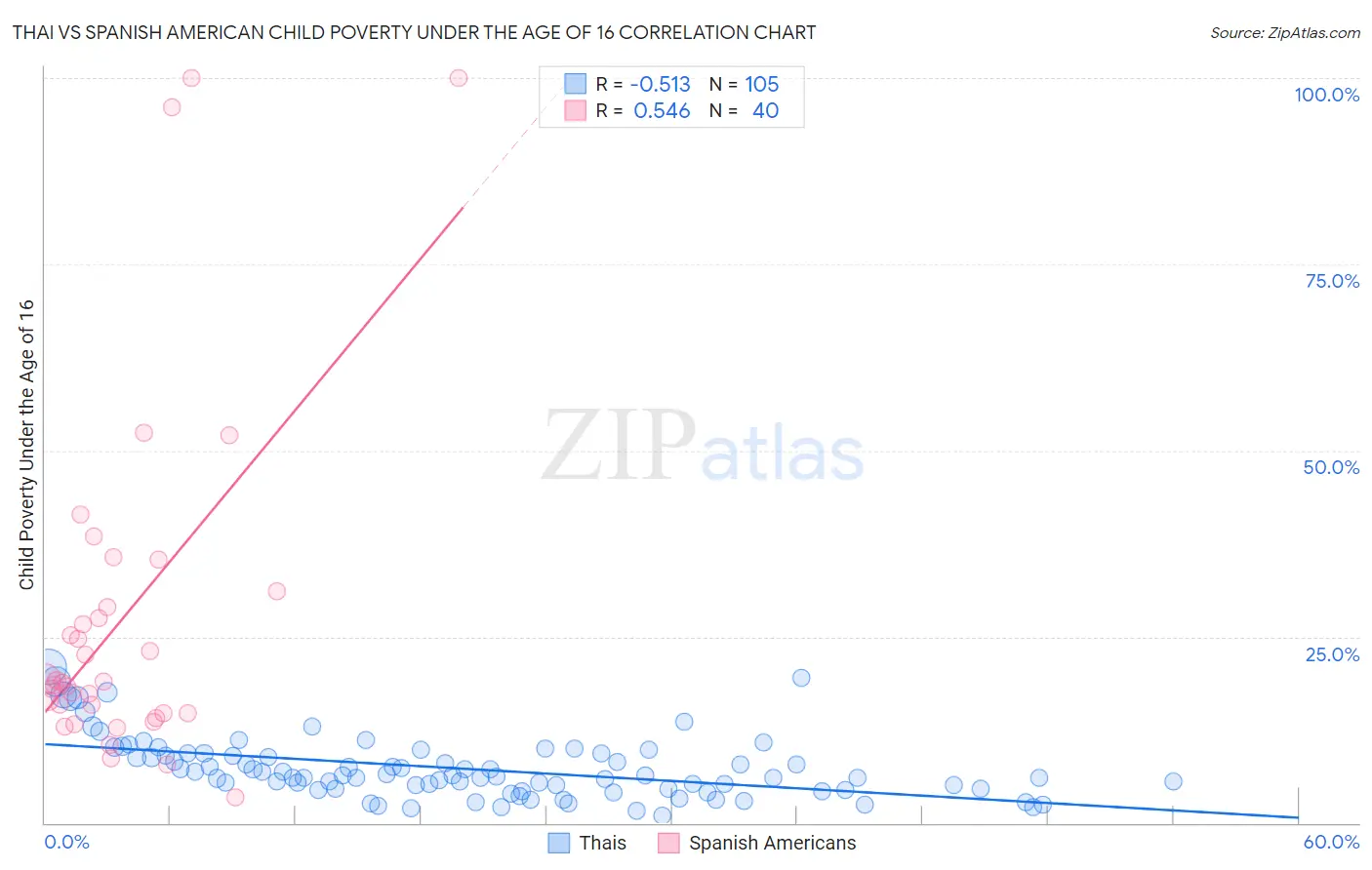 Thai vs Spanish American Child Poverty Under the Age of 16