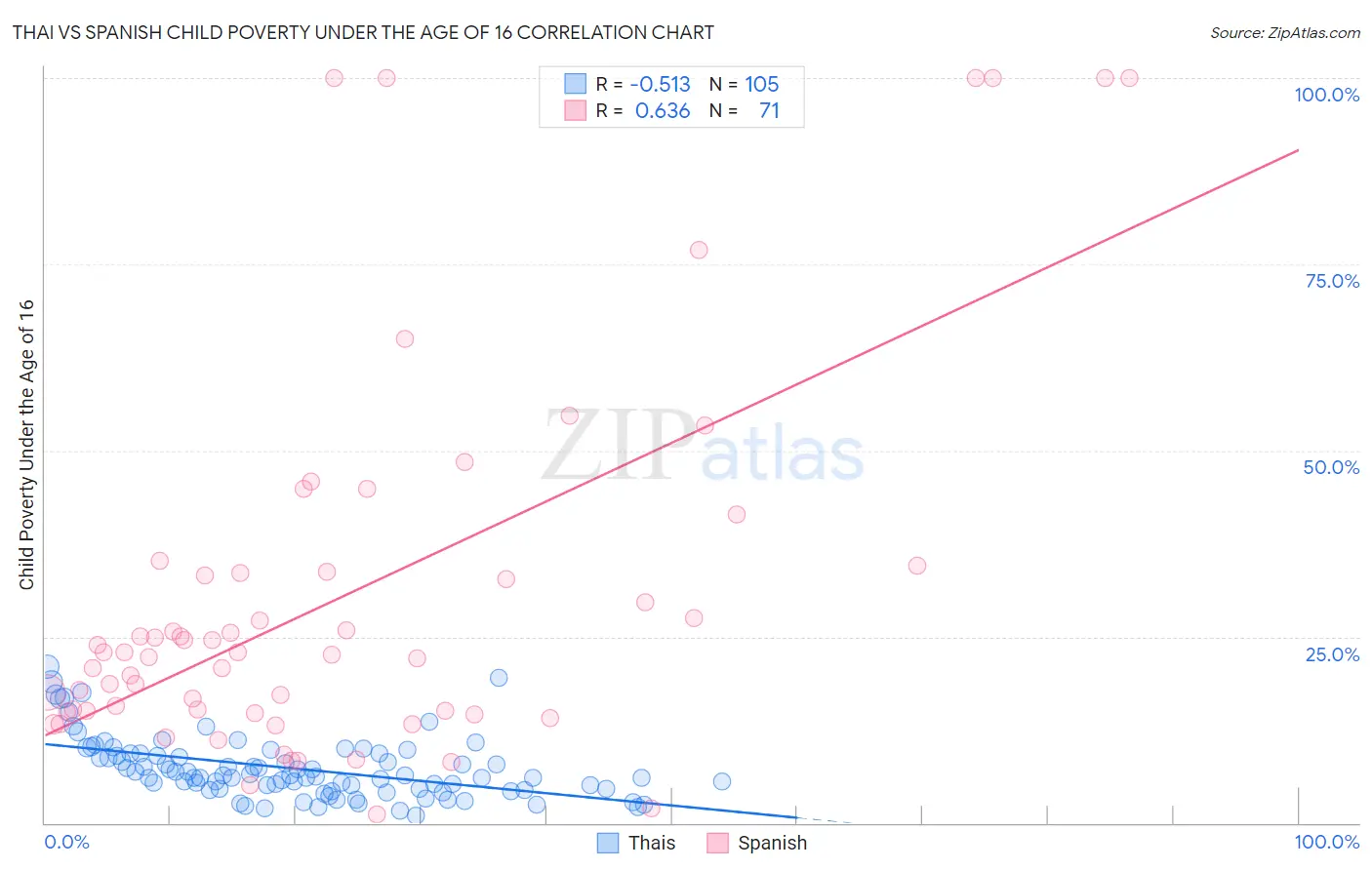 Thai vs Spanish Child Poverty Under the Age of 16