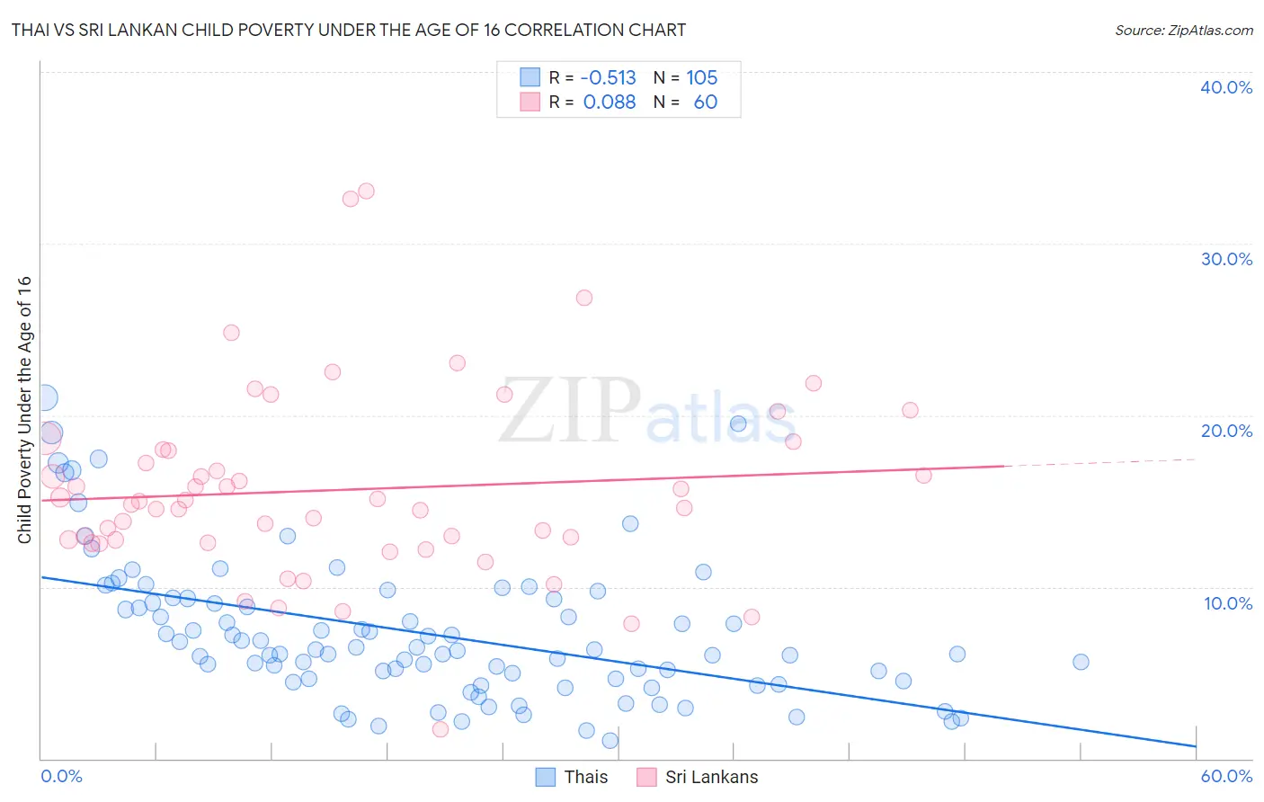 Thai vs Sri Lankan Child Poverty Under the Age of 16