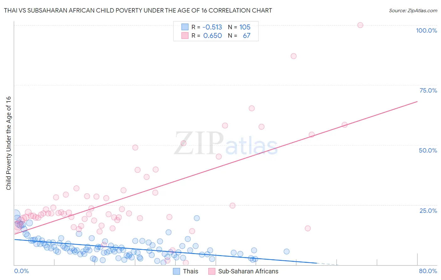 Thai vs Subsaharan African Child Poverty Under the Age of 16