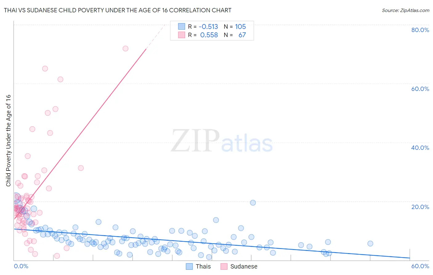 Thai vs Sudanese Child Poverty Under the Age of 16