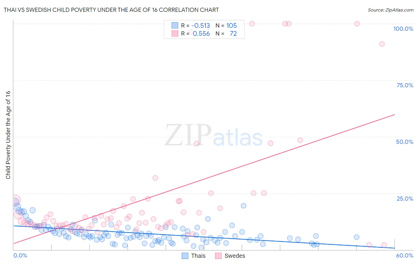 Thai vs Swedish Child Poverty Under the Age of 16