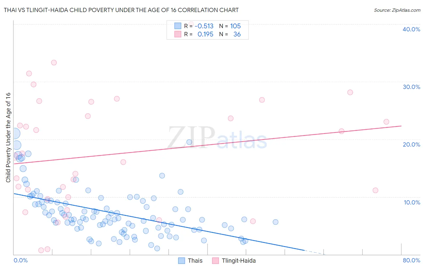 Thai vs Tlingit-Haida Child Poverty Under the Age of 16