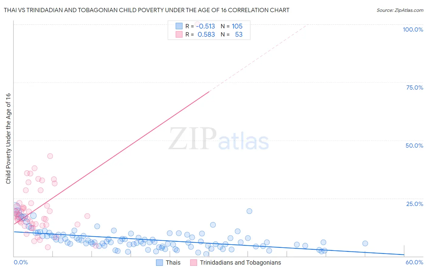 Thai vs Trinidadian and Tobagonian Child Poverty Under the Age of 16