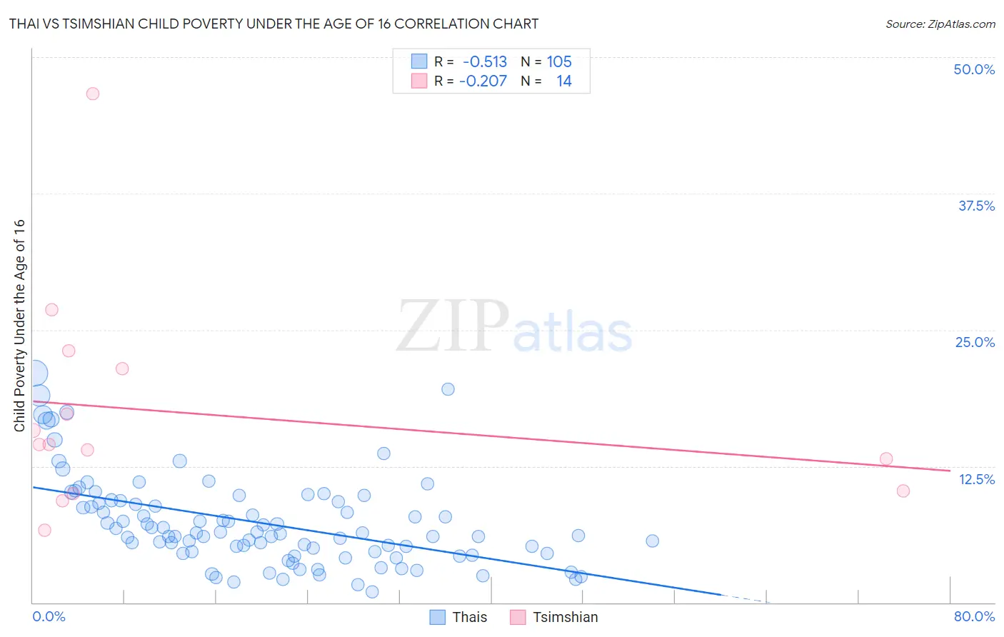 Thai vs Tsimshian Child Poverty Under the Age of 16