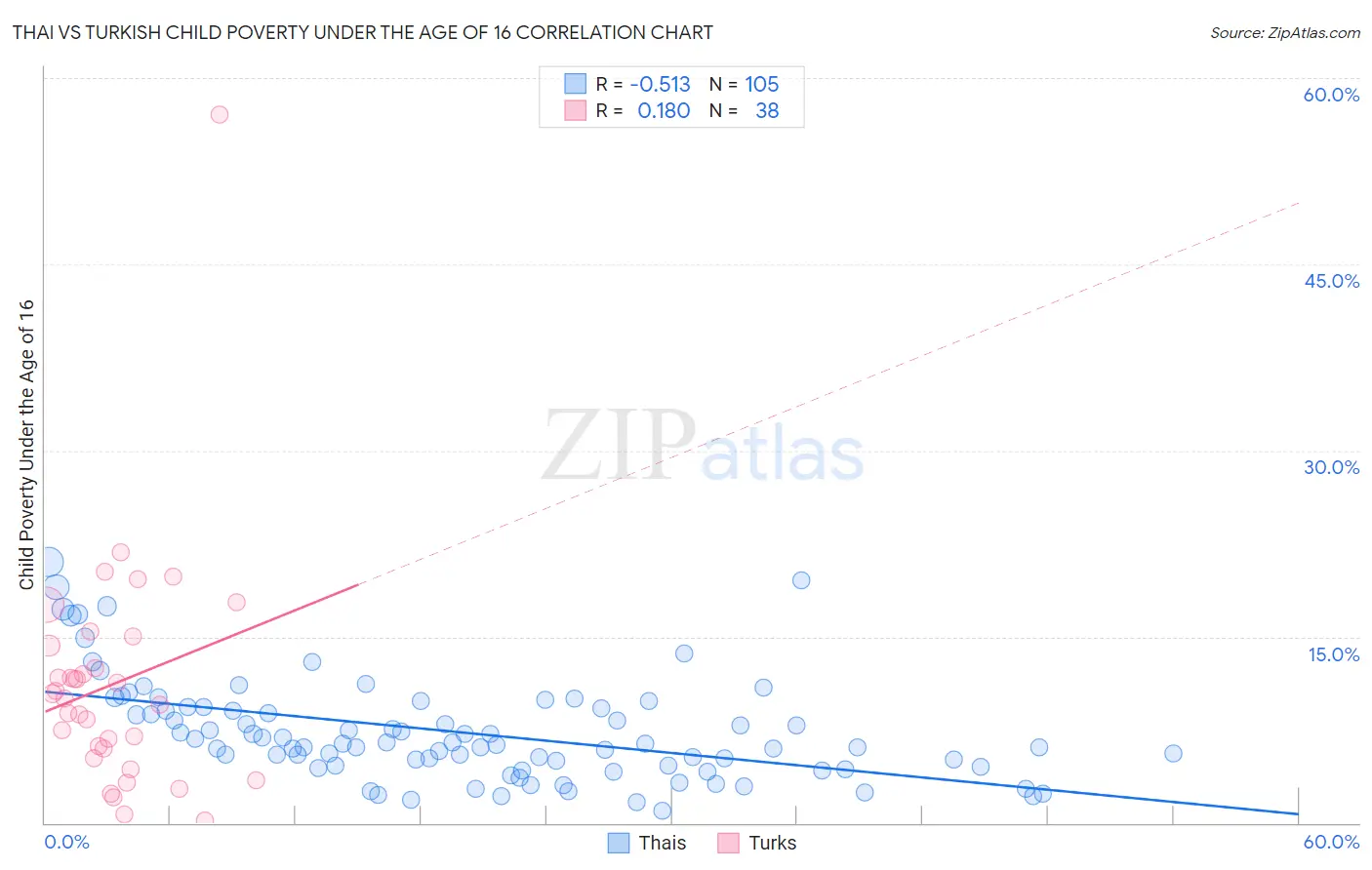 Thai vs Turkish Child Poverty Under the Age of 16