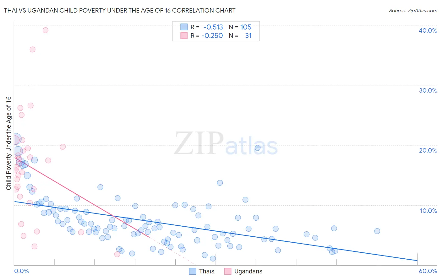 Thai vs Ugandan Child Poverty Under the Age of 16