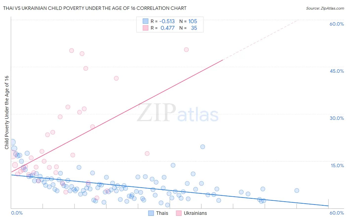 Thai vs Ukrainian Child Poverty Under the Age of 16