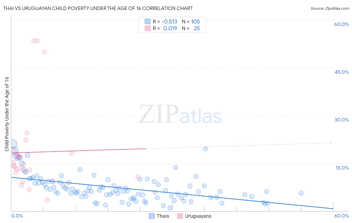 Thai vs Uruguayan Child Poverty Under the Age of 16