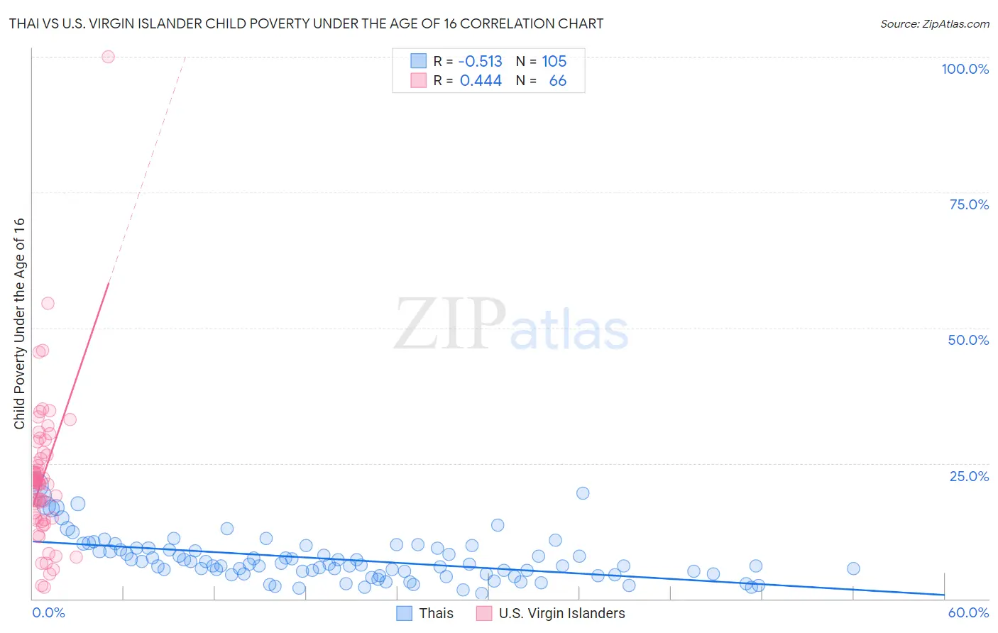 Thai vs U.S. Virgin Islander Child Poverty Under the Age of 16