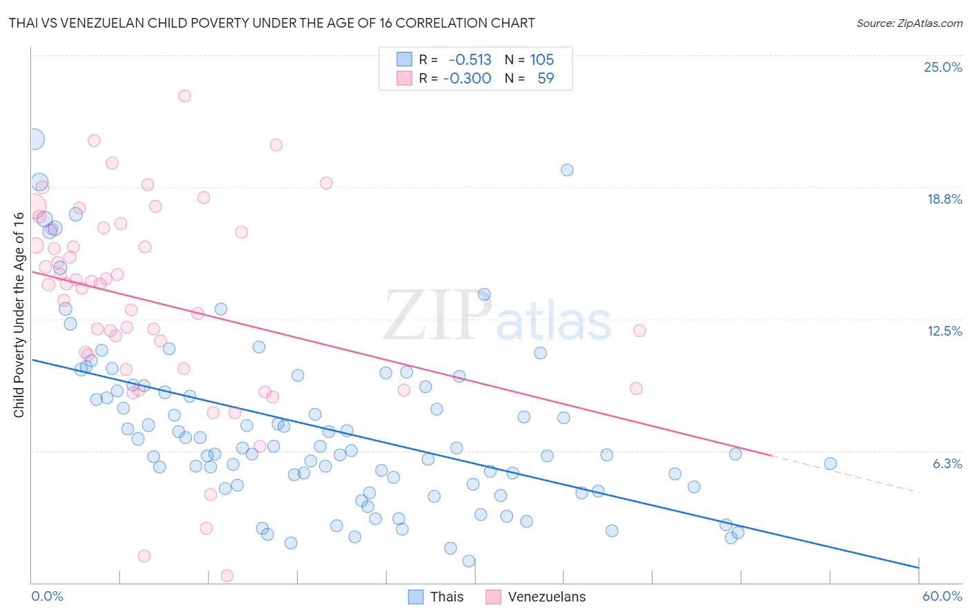 Thai vs Venezuelan Child Poverty Under the Age of 16