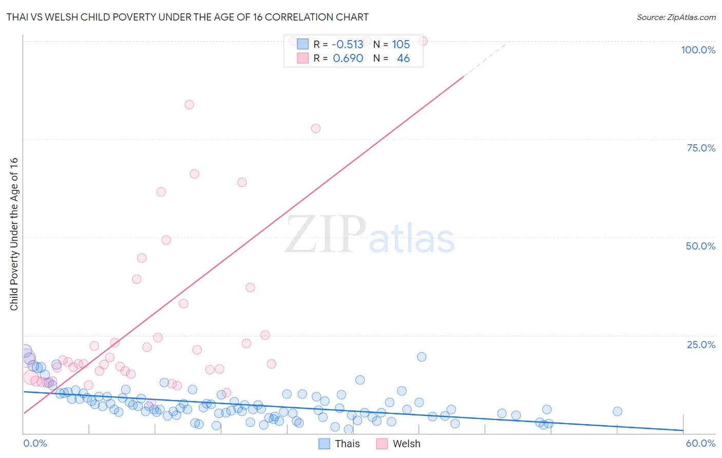 Thai vs Welsh Child Poverty Under the Age of 16
