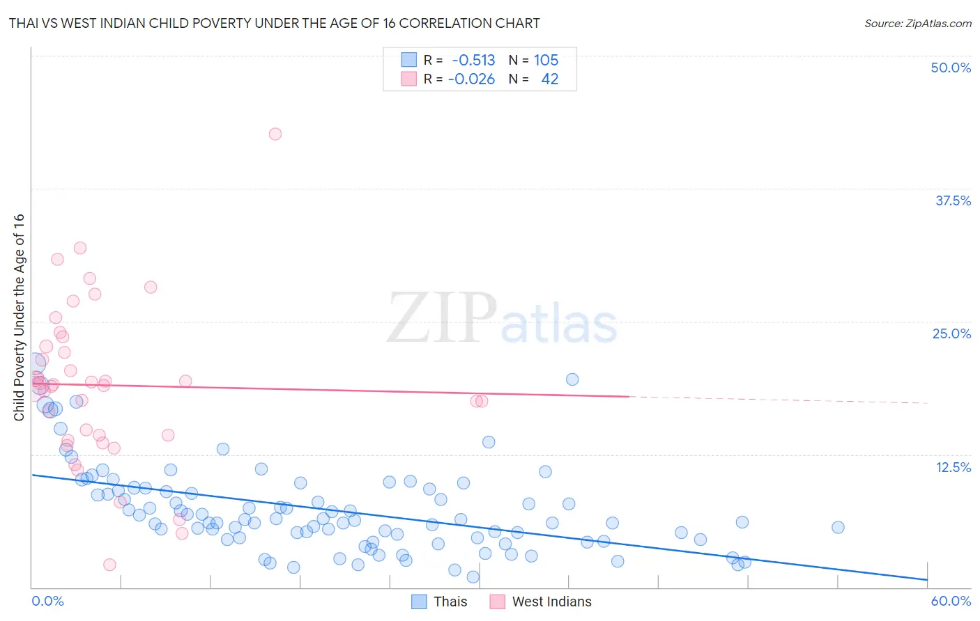Thai vs West Indian Child Poverty Under the Age of 16